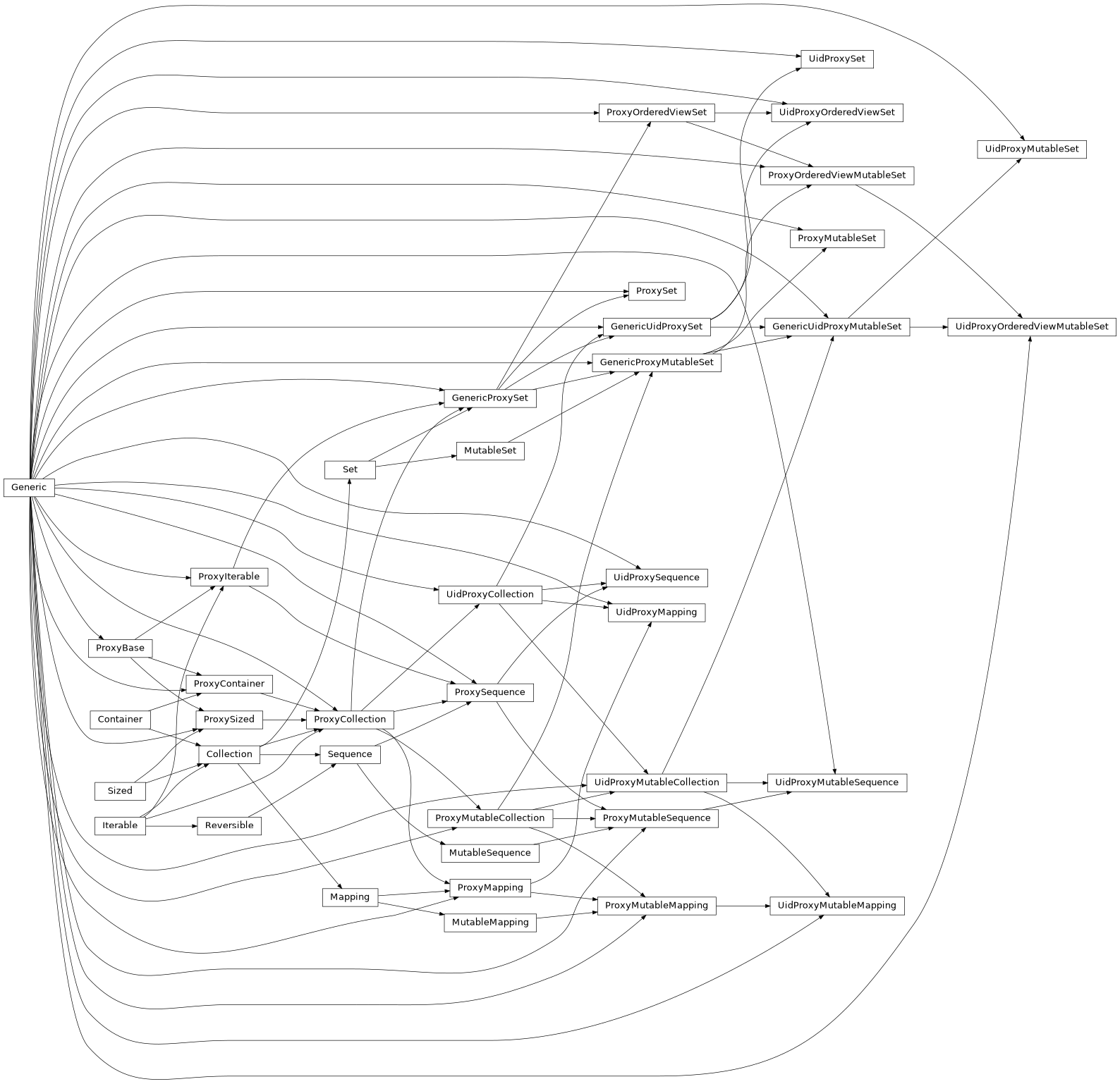 Inheritance diagram of ProxyContainer