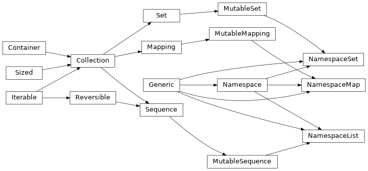 Inheritance diagram of Namespace