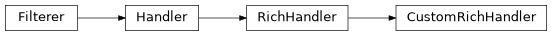 Inheritance diagram of CustomRichHandler