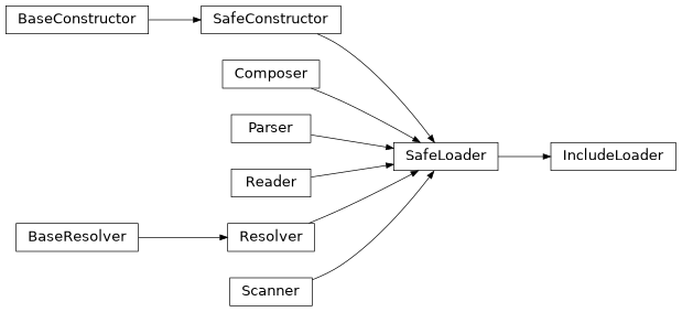 Inheritance diagram of IncludeLoader