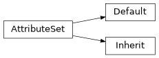 Inheritance diagram of AttributeSet