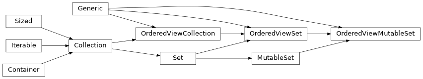 Inheritance diagram of OrderedViewMutableSet