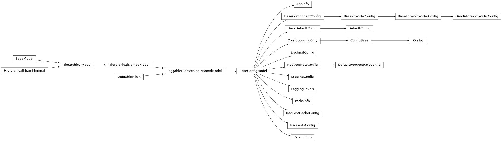Inheritance diagram of LoggableHierarchicalNamedModel