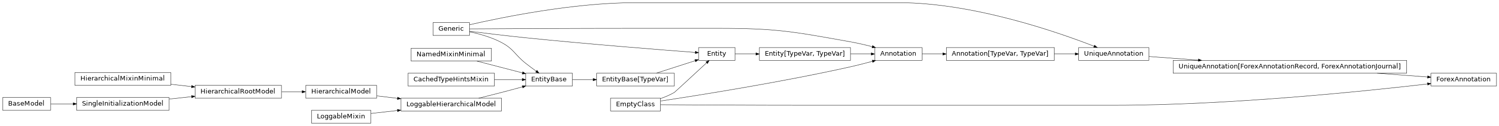 Inheritance diagram of UniqueAnnotation