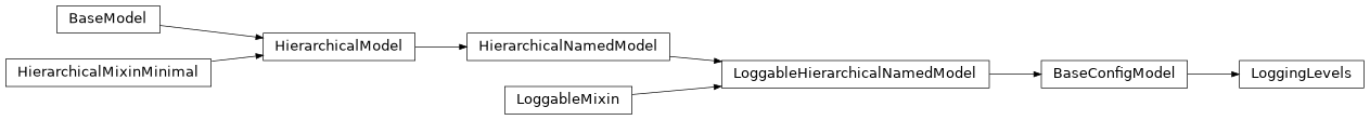 Inheritance diagram of LoggingLevels