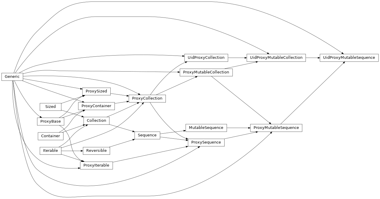 Inheritance diagram of ProxyMutableSequence