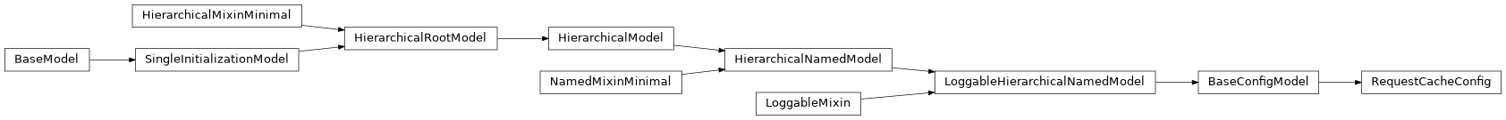Inheritance diagram of RequestCacheConfig