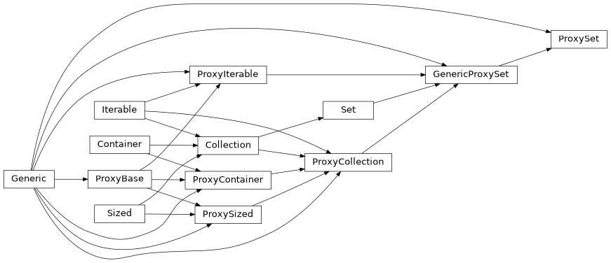Inheritance diagram of ProxySet