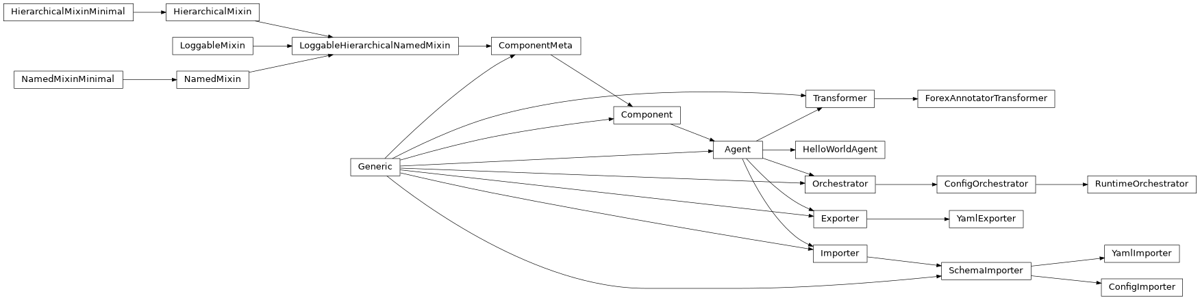 Inheritance diagram of Agent