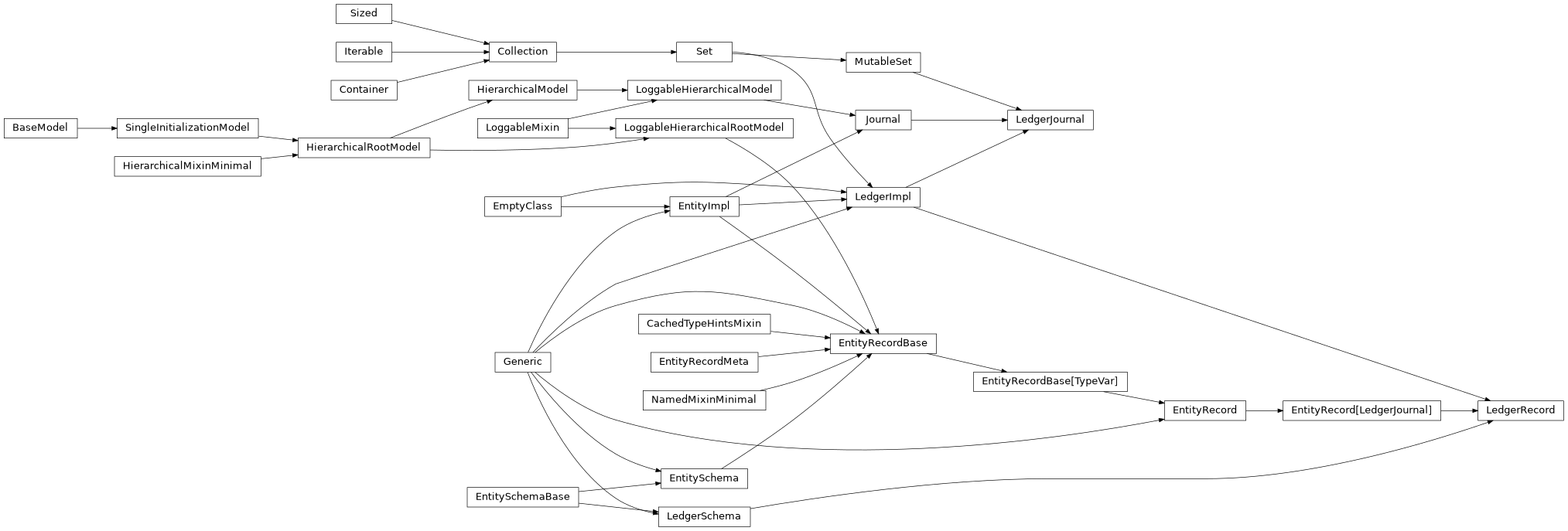 Inheritance diagram of LedgerImpl
