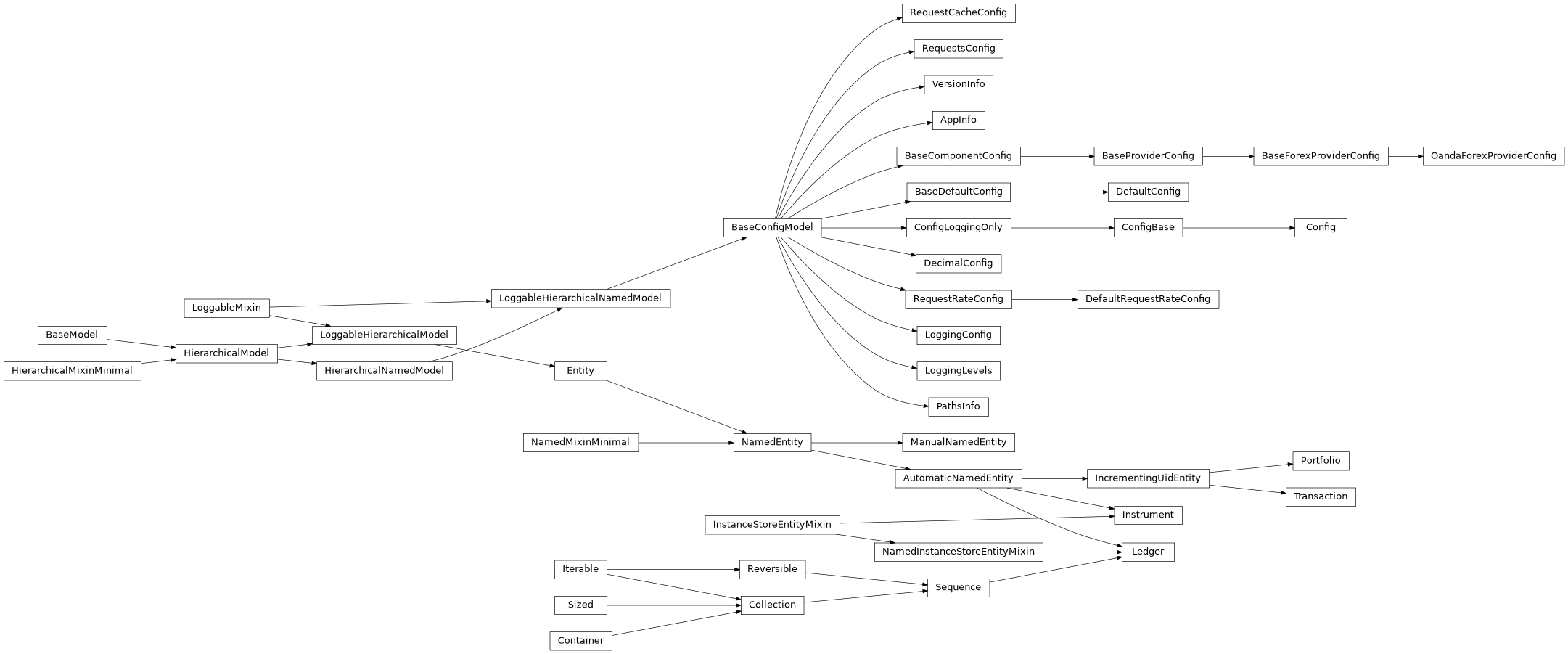 Inheritance diagram of HierarchicalModel