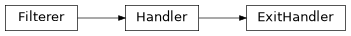 Inheritance diagram of ExitHandler