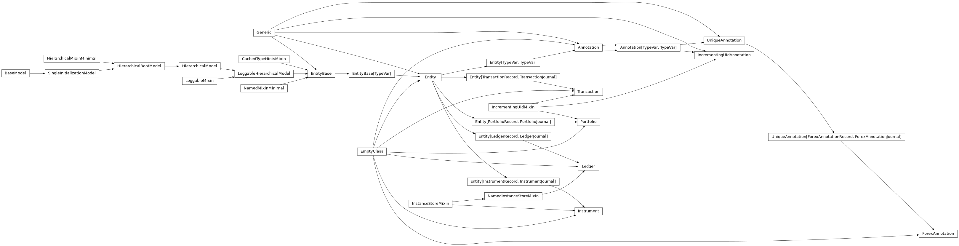 Inheritance diagram of EntityBase