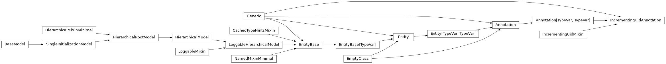 Inheritance diagram of IncrementingUidAnnotation