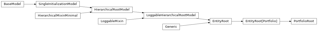 Inheritance diagram of PortfolioRoot
