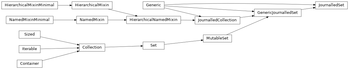 Inheritance diagram of JournalledSet