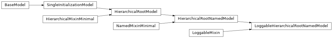 Inheritance diagram of HierarchicalRootNamedModel