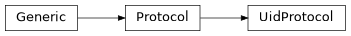 Inheritance diagram of UidProtocol