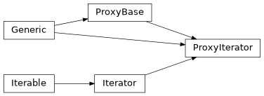 Inheritance diagram of ProxyIterator