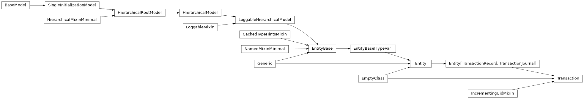 Inheritance diagram of Transaction