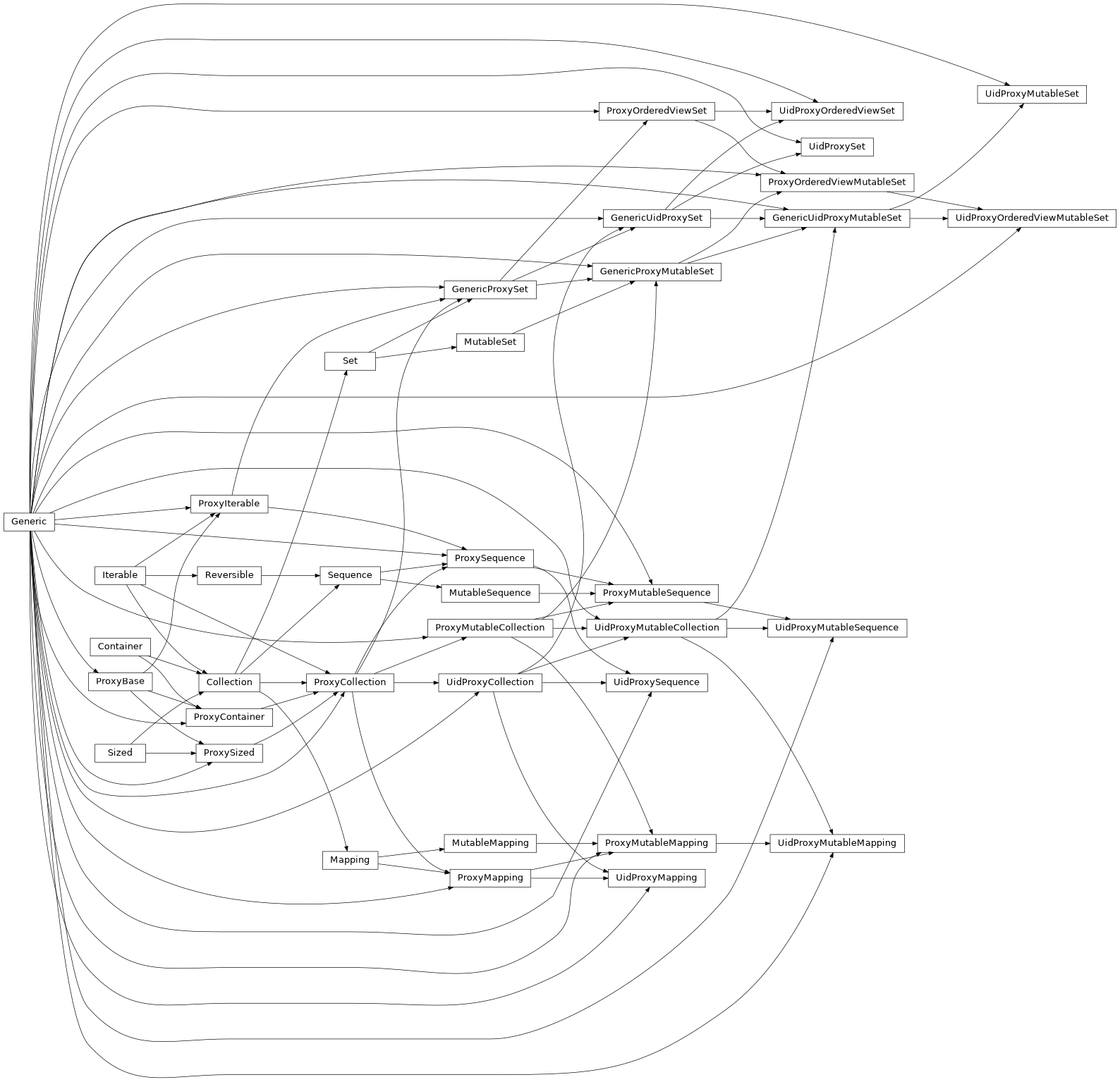 Inheritance diagram of UidProxyCollection