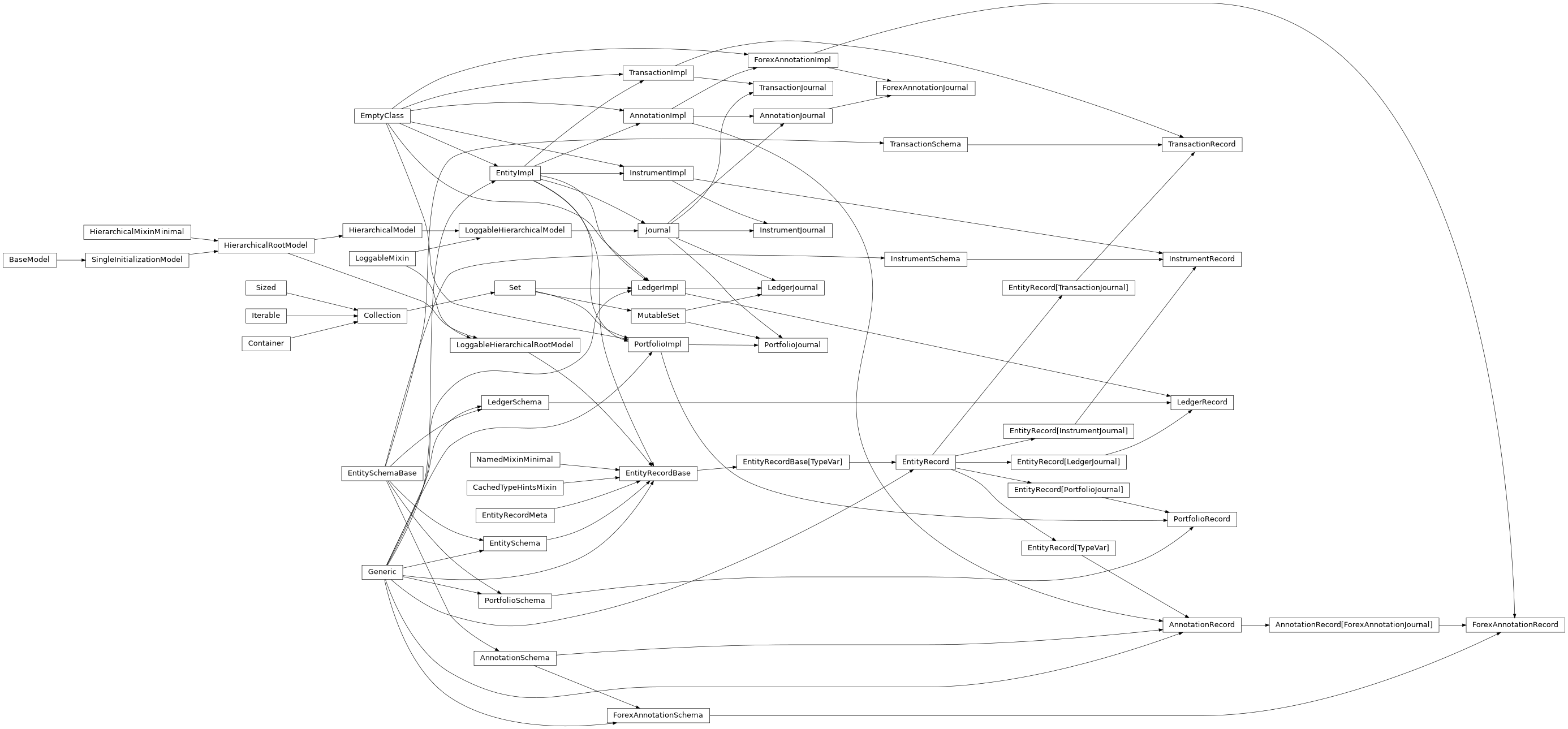 Inheritance diagram of EntityImpl