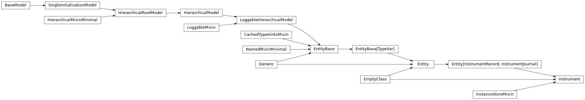 Inheritance diagram of Instrument
