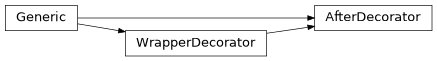 Inheritance diagram of AfterDecorator