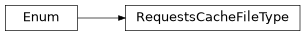 Inheritance diagram of RequestsCacheFileType