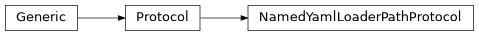 Inheritance diagram of NamedYamlLoaderPathProtocol