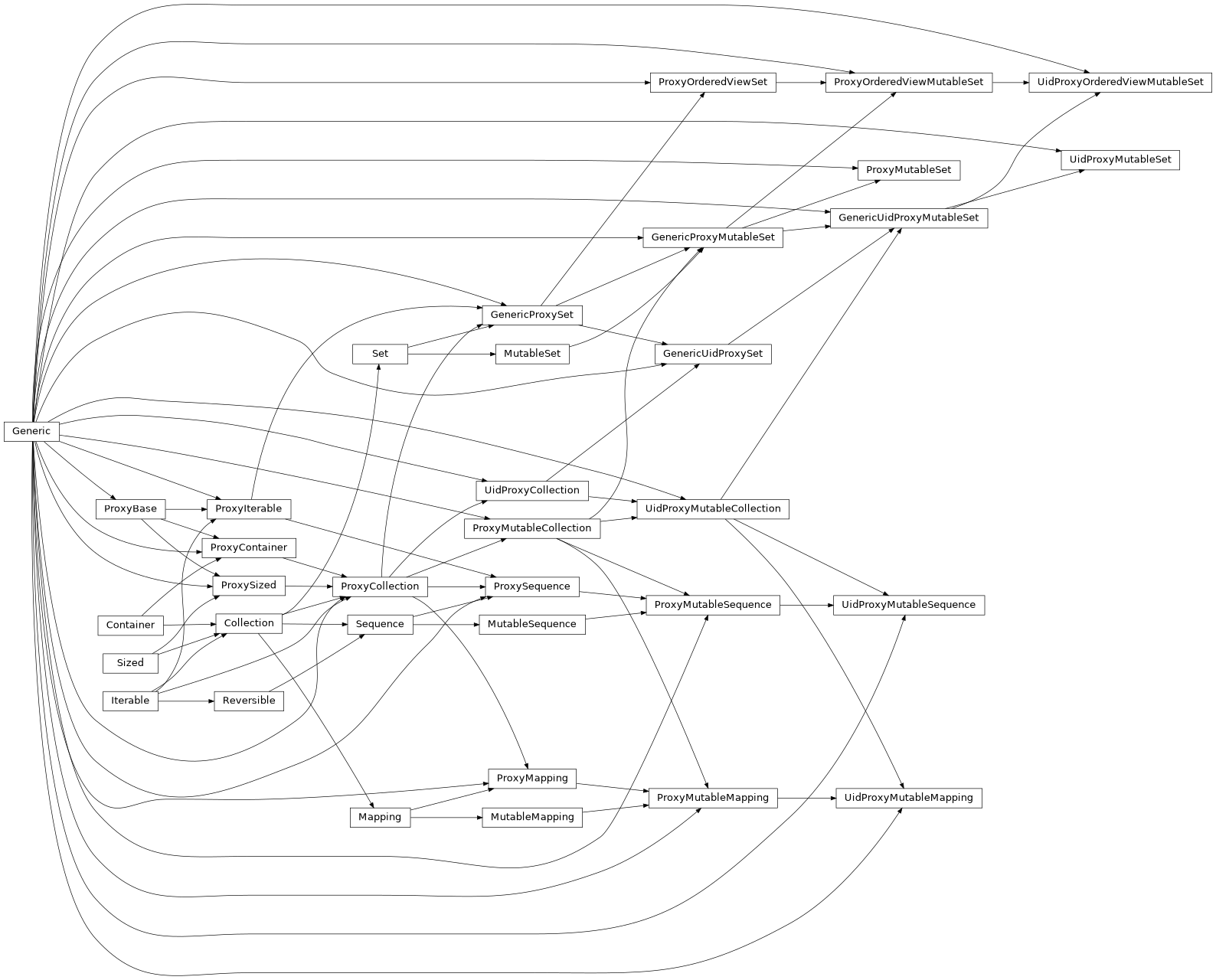 Inheritance diagram of ProxyMutableCollection