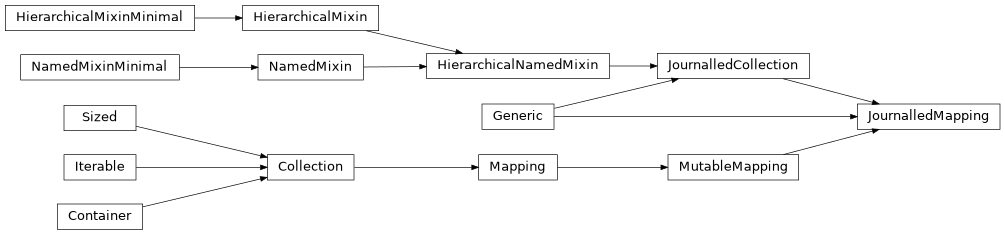 Inheritance diagram of JournalledMapping