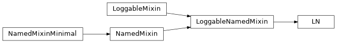 Inheritance diagram of LN