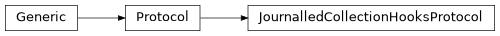 Inheritance diagram of JournalledCollectionHooksProtocol