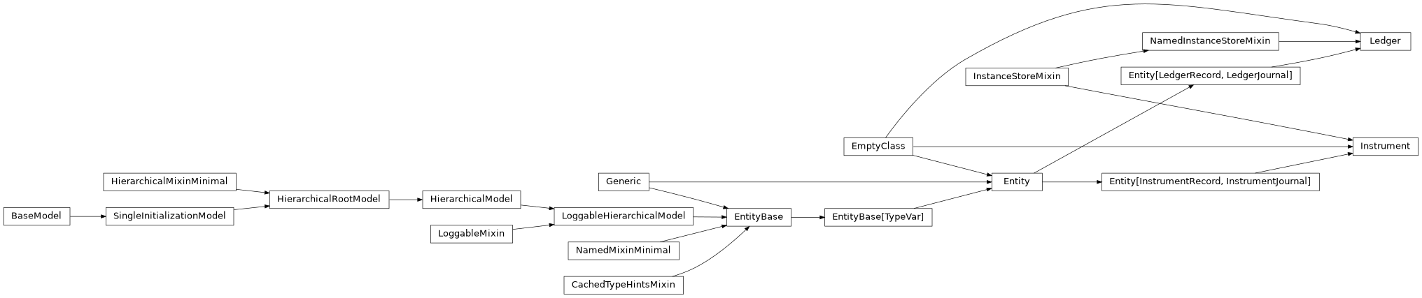 Inheritance diagram of InstanceStoreMixin