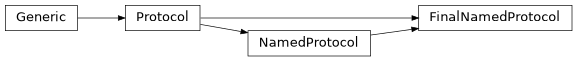 Inheritance diagram of FinalNamedProtocol