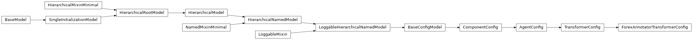 Inheritance diagram of ForexAnnotatorTransformerConfig