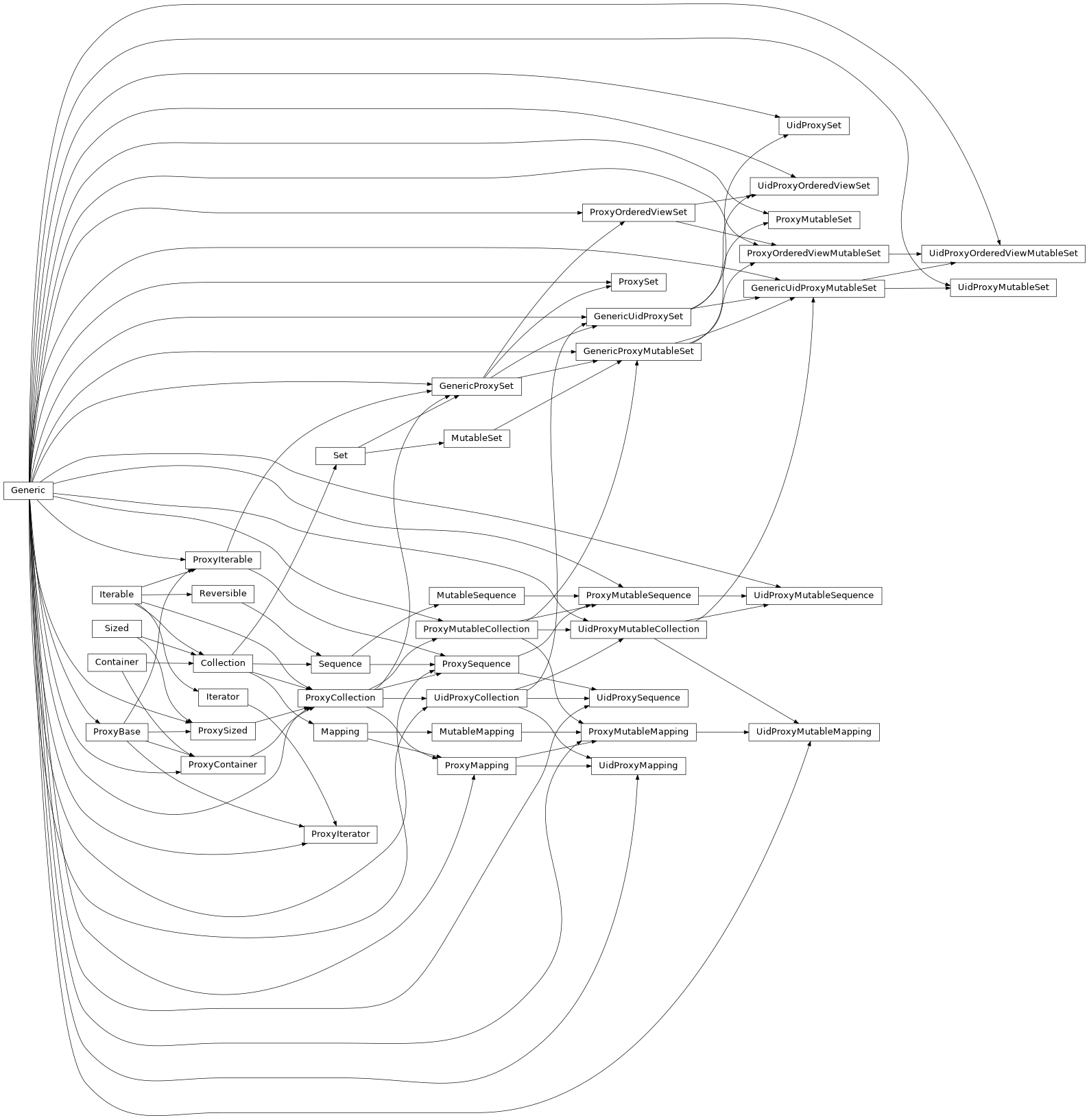 Inheritance diagram of ProxyBase