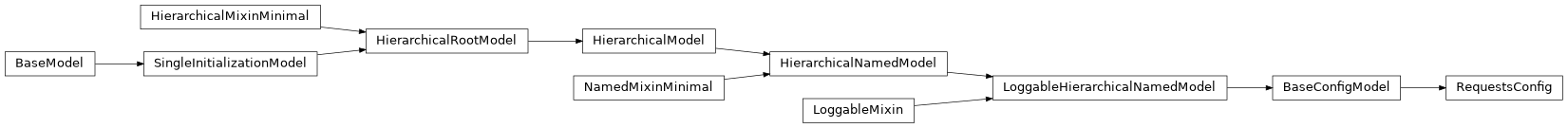 Inheritance diagram of RequestsConfig