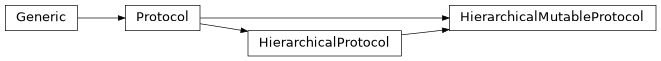 Inheritance diagram of HierarchicalMutableProtocol