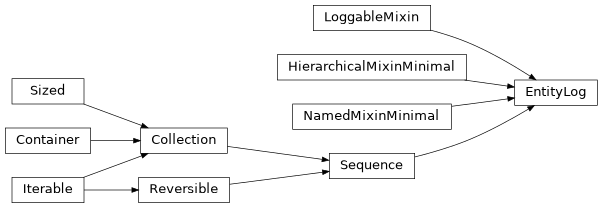 Inheritance diagram of EntityLog