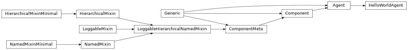 Inheritance diagram of HelloWorldAgent
