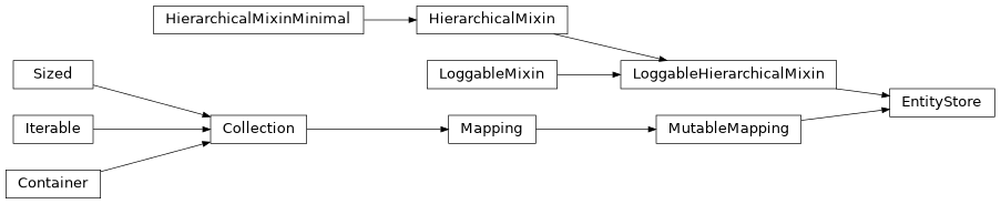 Inheritance diagram of EntityStore