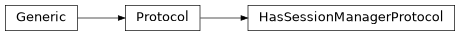 Inheritance diagram of HasSessionManagerProtocol
