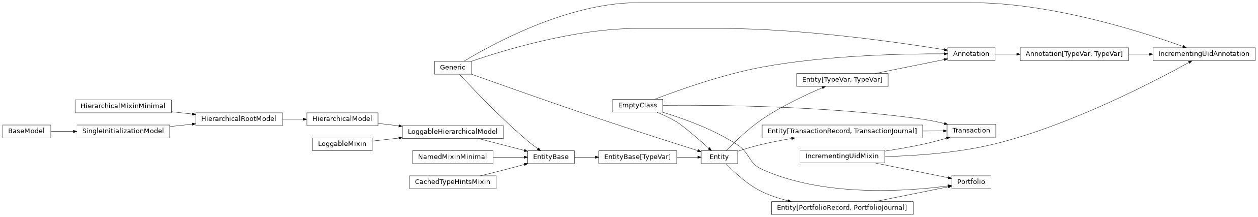 Inheritance diagram of IncrementingUidMixin