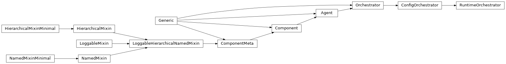 Inheritance diagram of ConfigOrchestrator