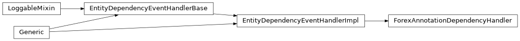 Inheritance diagram of EntityDependencyEventHandlerImpl