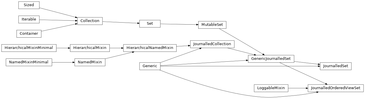 Inheritance diagram of GenericJournalledSet
