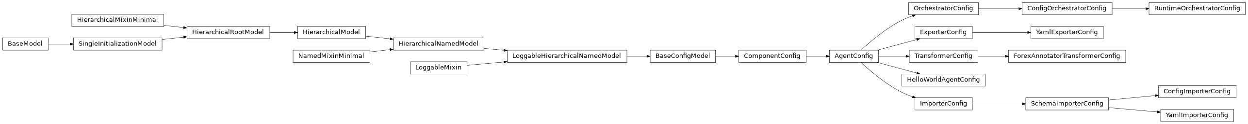 Inheritance diagram of AgentConfig