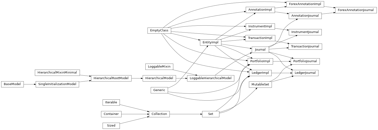 Inheritance diagram of Journal